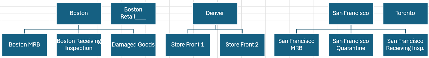 Example Location Hierarchy
