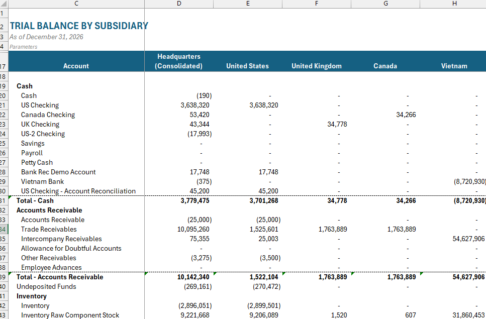 Trial Balance for different subsidiaries
